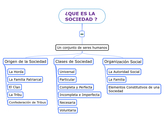 ¿que Es La Sociedad Mind Mapemk 2862